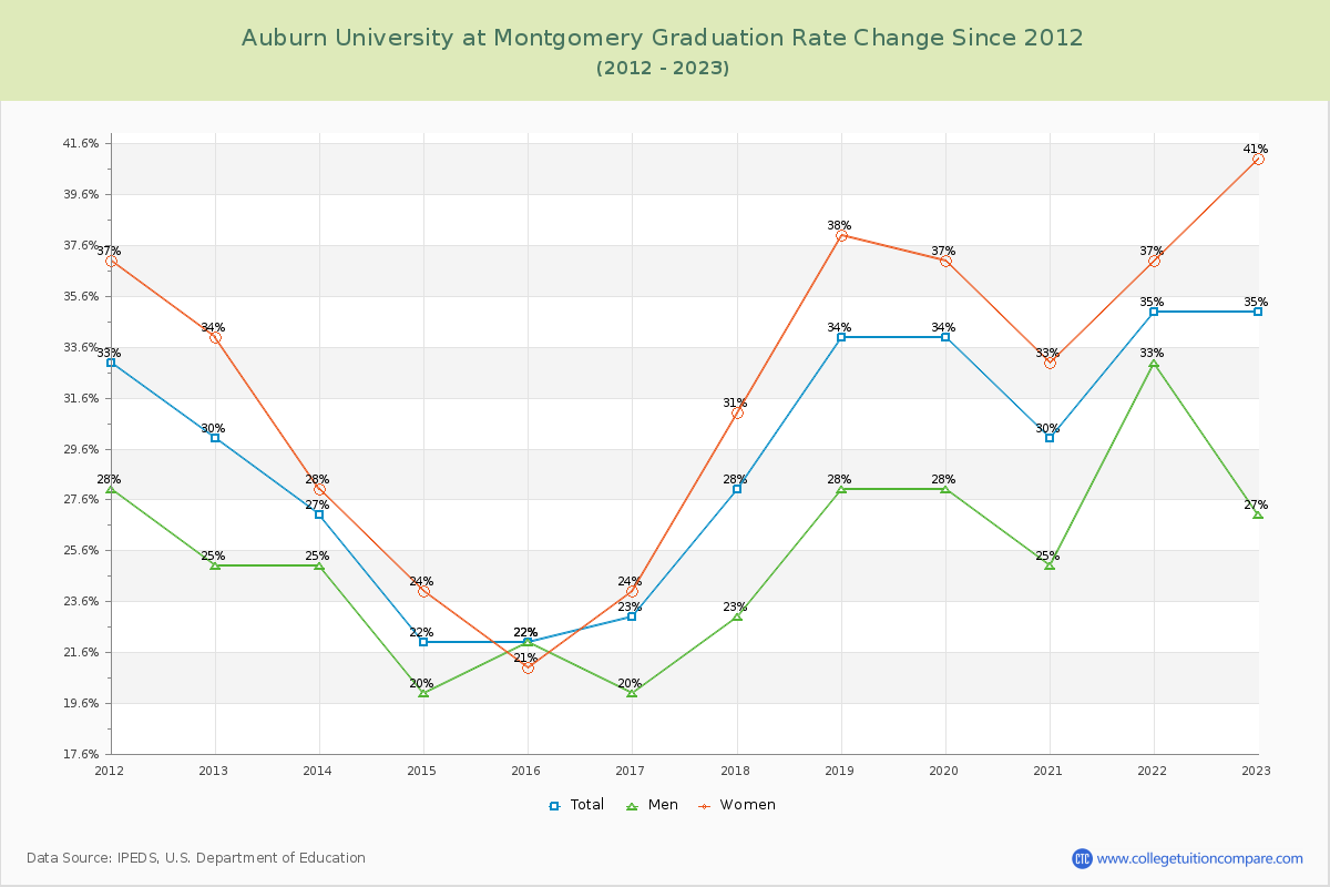 Auburn University at Montgomery Graduation Rate Changes Chart