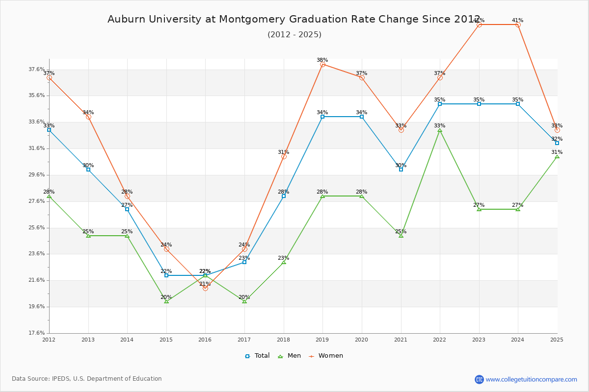Auburn University at Montgomery Graduation Rate Changes Chart