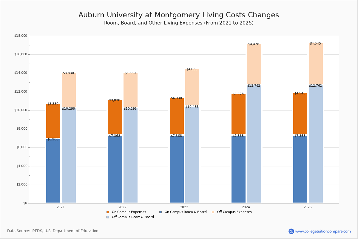 AUM Tuition & Fees, Net Price