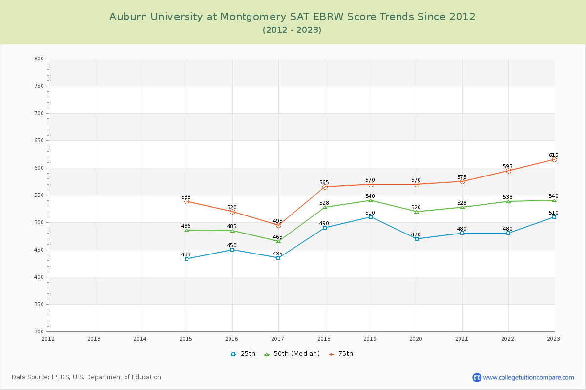 Auburn University at Montgomery SAT EBRW (Evidence-Based Reading and Writing) Trends Chart