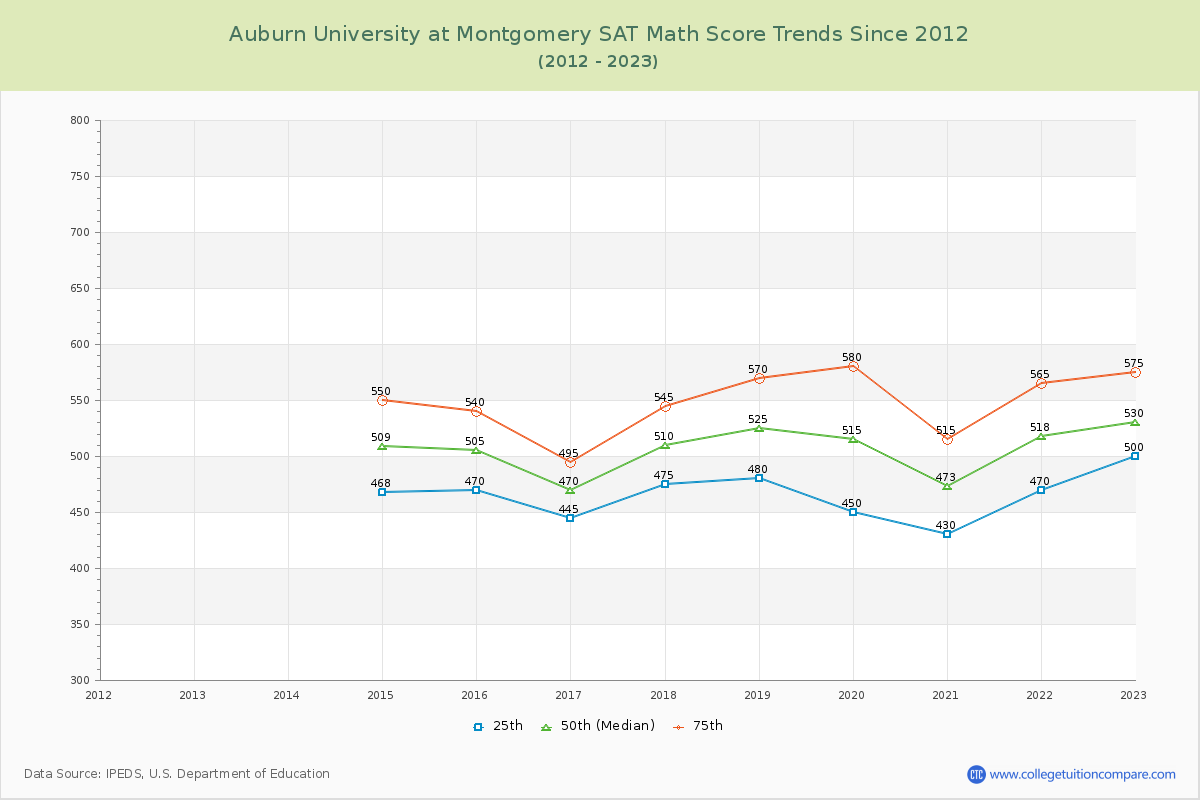 Auburn University at Montgomery SAT Math Score Trends Chart