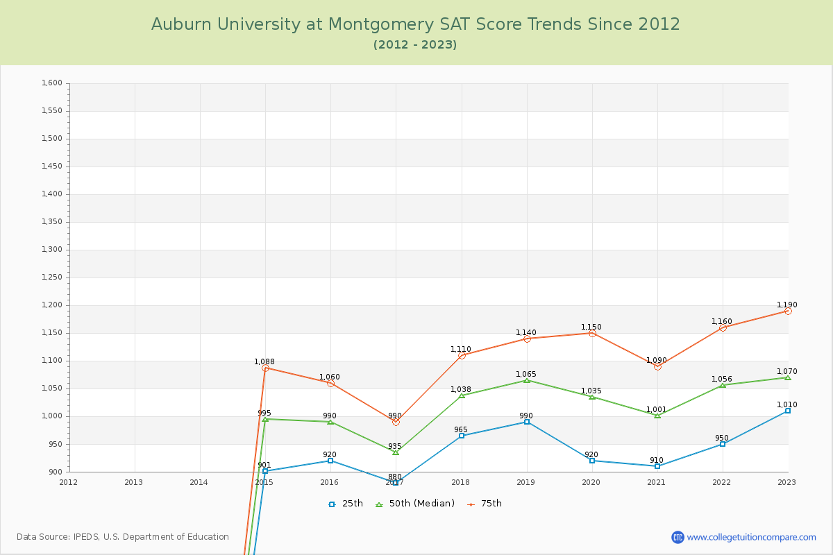Auburn University at Montgomery SAT Score Trends Chart
