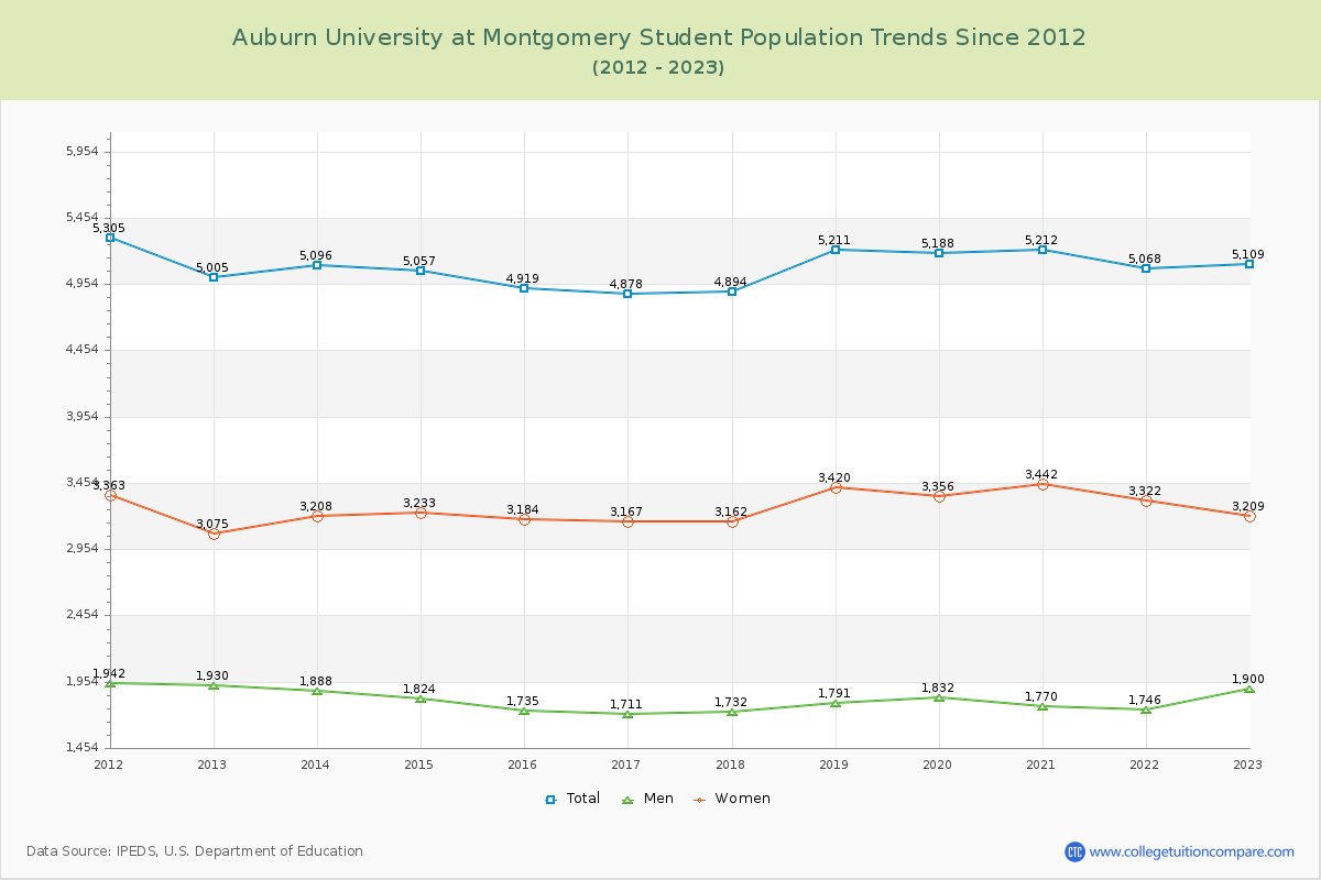 Auburn University at Montgomery Enrollment Trends Chart