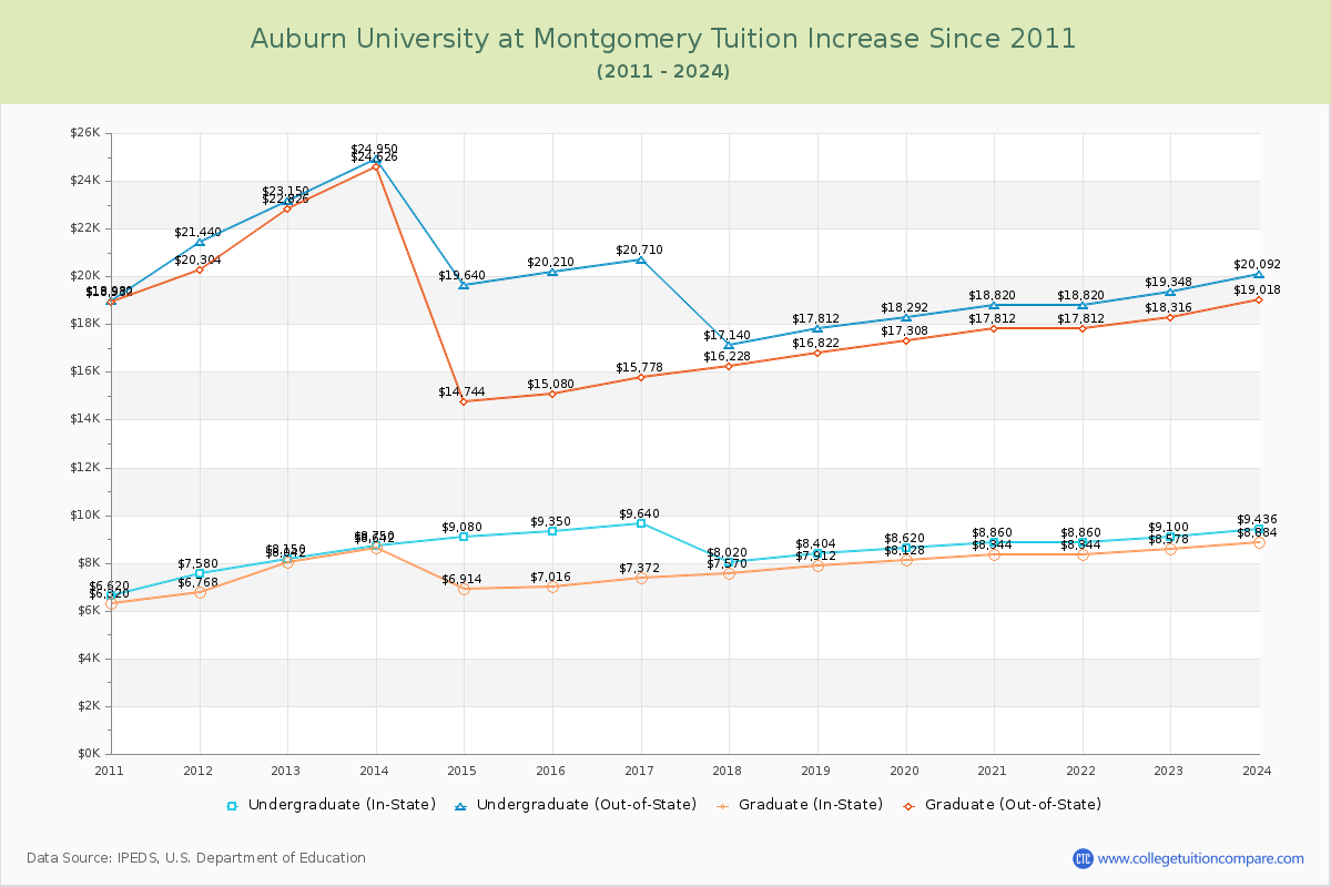 Auburn University at Montgomery Tuition & Fees Changes Chart
