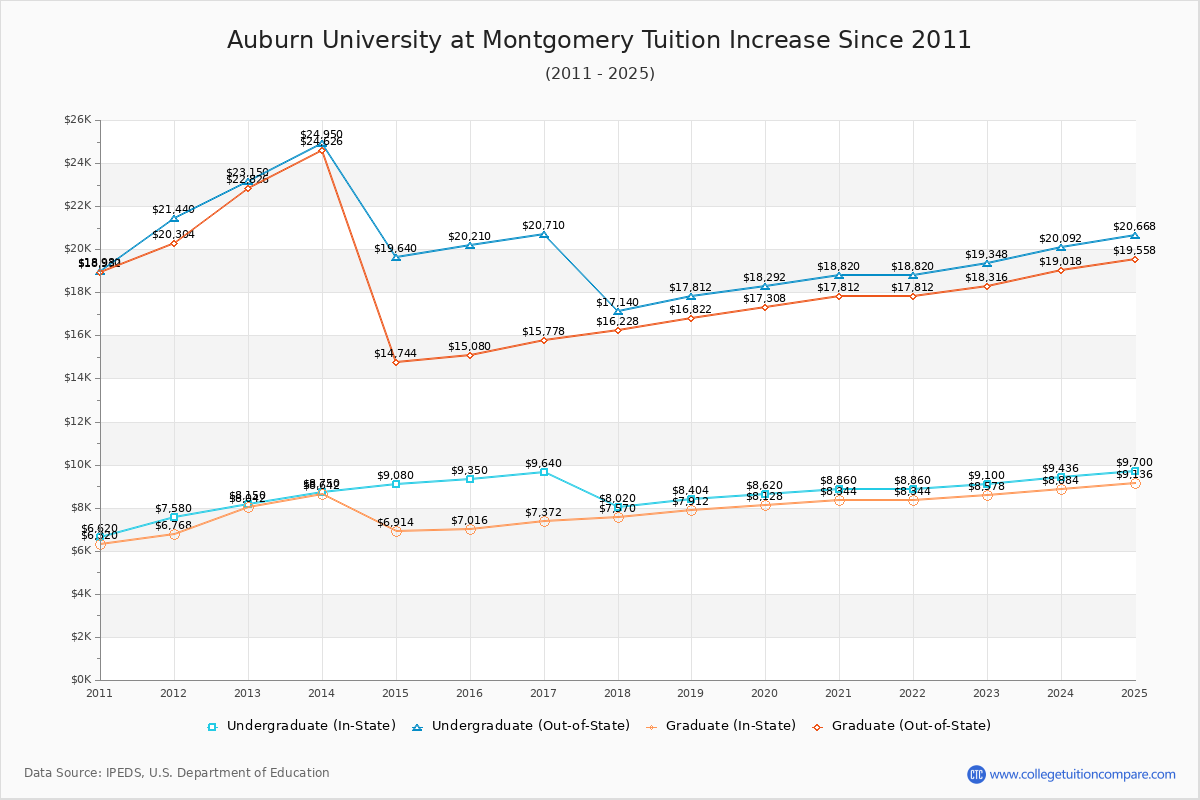 Auburn University at Montgomery Tuition & Fees Changes Chart
