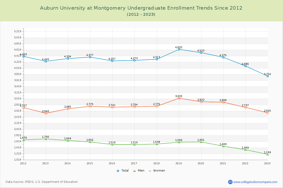 Auburn University at Montgomery Undergraduate Enrollment Trends Chart