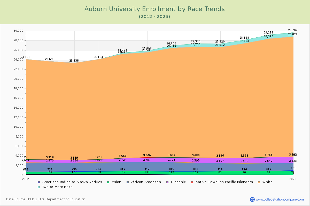 Auburn University Enrollment by Race Trends Chart