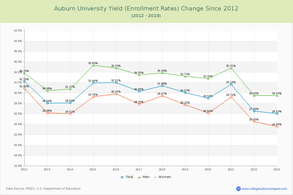 Auburn University Yield (Enrollment Rate) Changes Chart