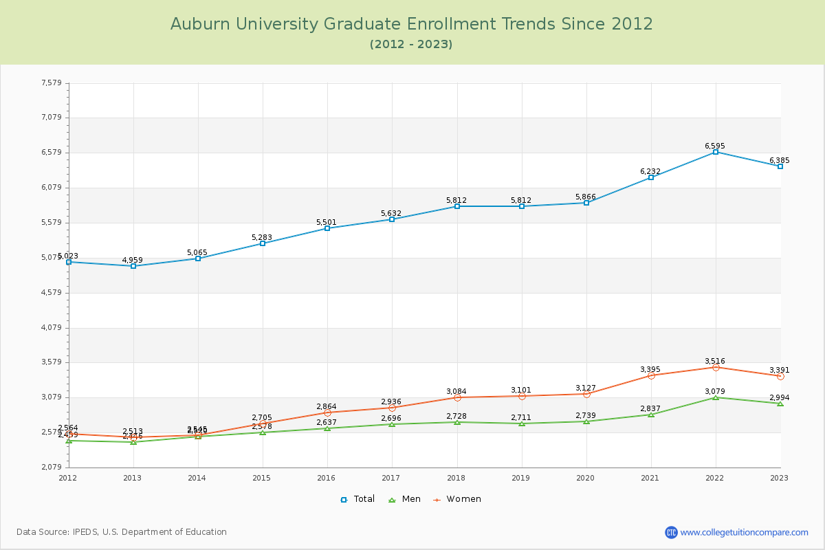 Auburn University Graduate Enrollment Trends Chart