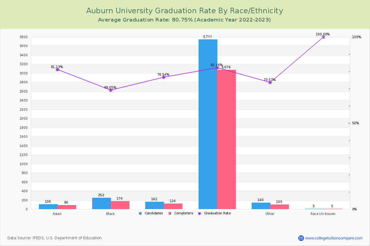 Auburn University graduate rate by race
