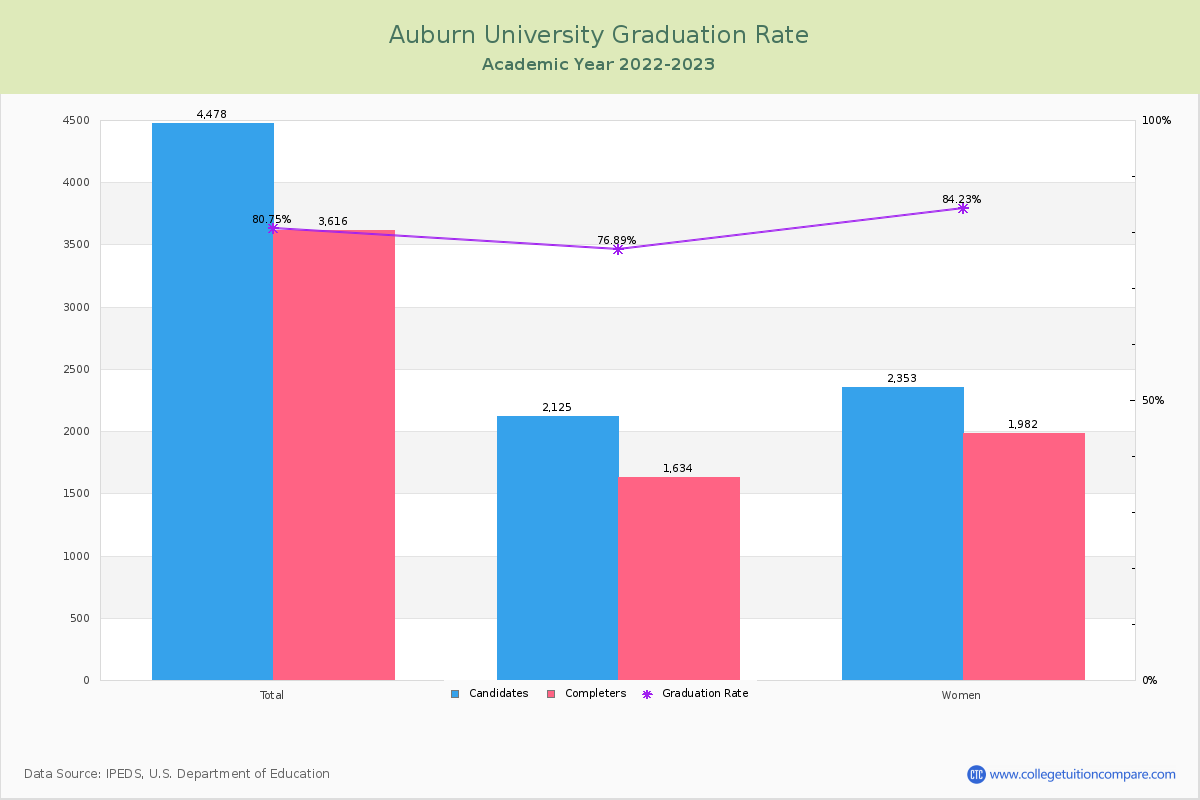 Auburn University graduate rate
