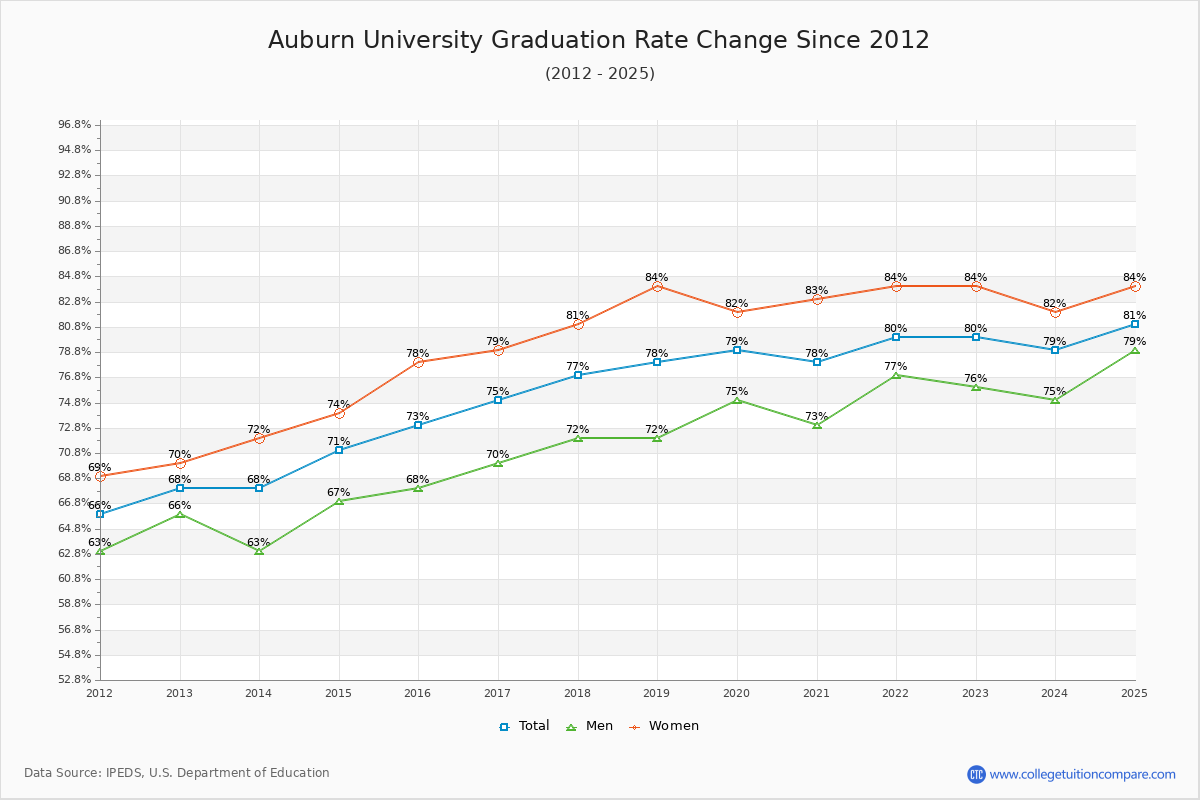 Auburn University Graduation Rate Changes Chart