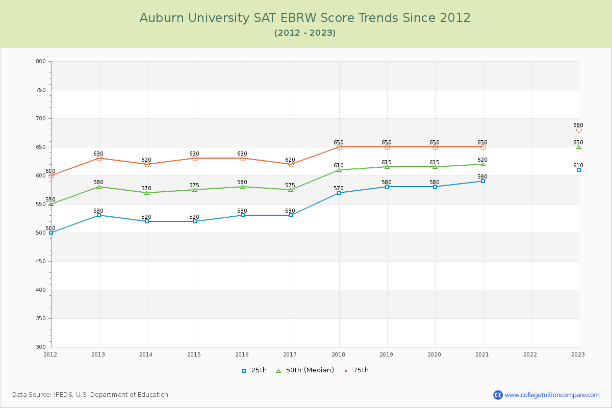 Auburn University SAT EBRW (Evidence-Based Reading and Writing) Trends Chart