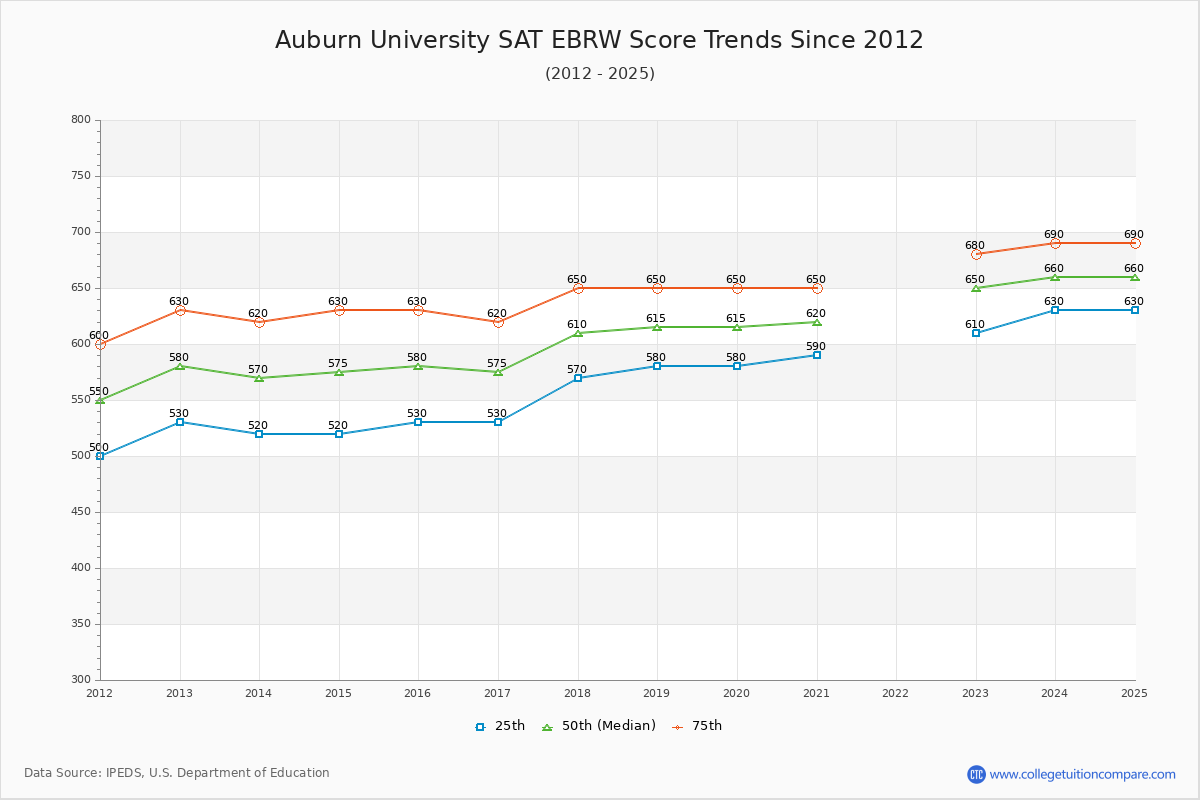 Auburn University SAT EBRW (Evidence-Based Reading and Writing) Trends Chart