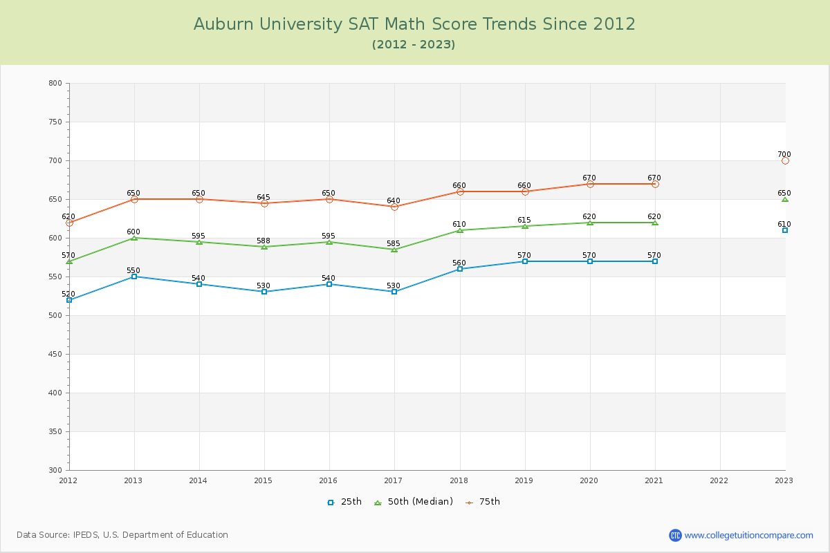 Auburn University SAT Math Score Trends Chart