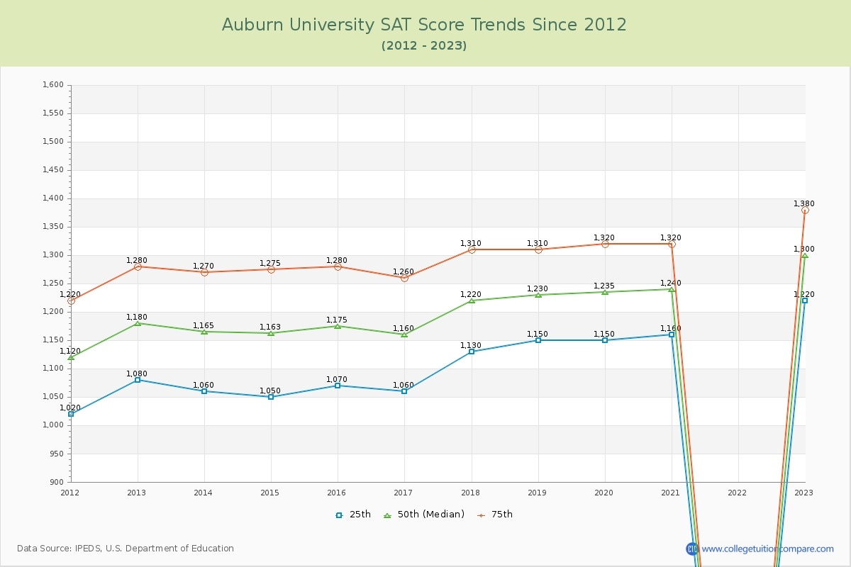 Auburn University SAT Score Trends Chart