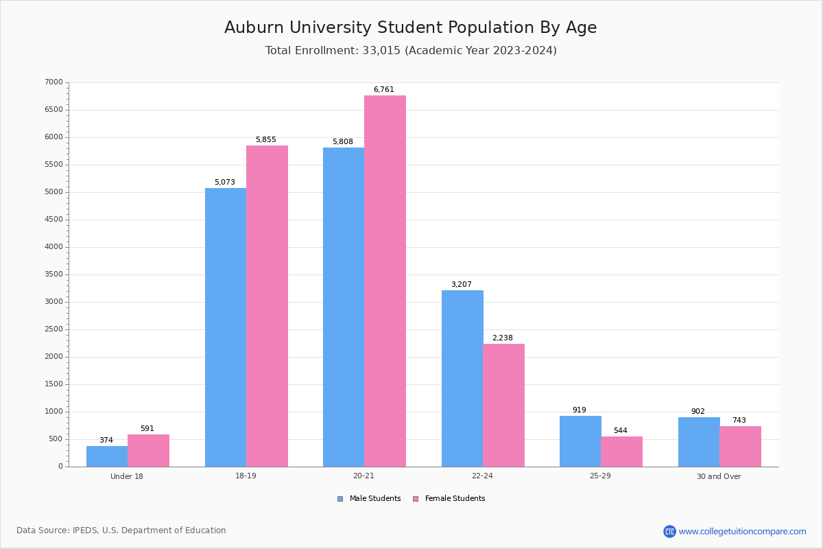 Auburn University Student Population and Demographics