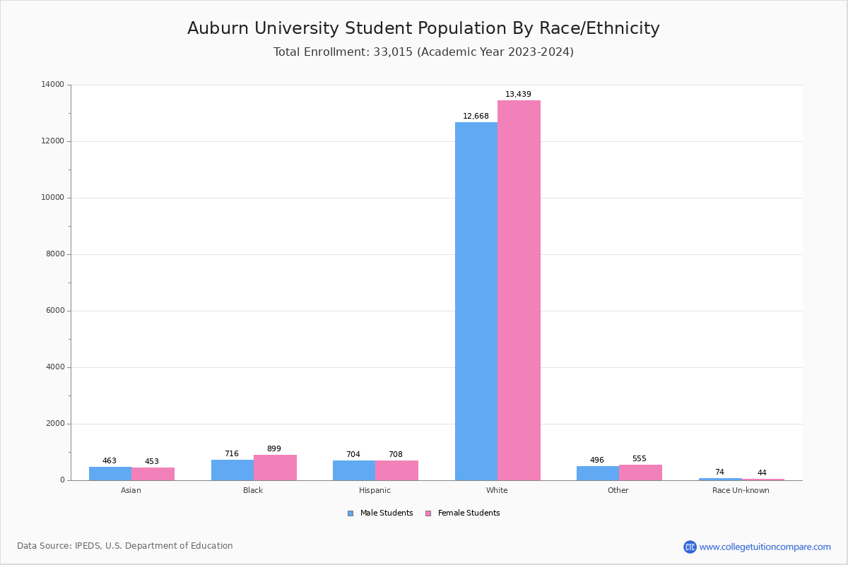 Auburn University Student Population and Demographics