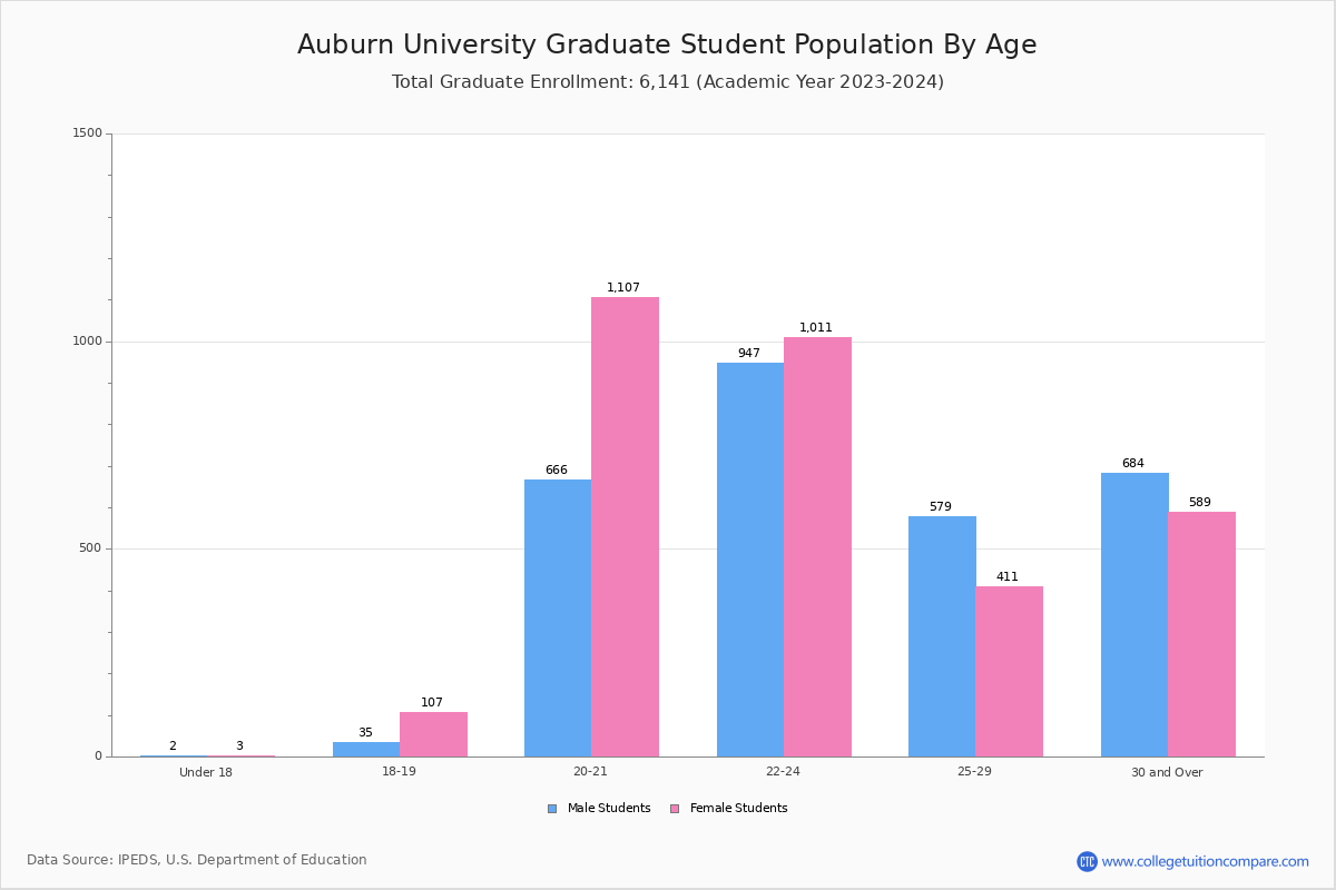Auburn University Student Population and Demographics
