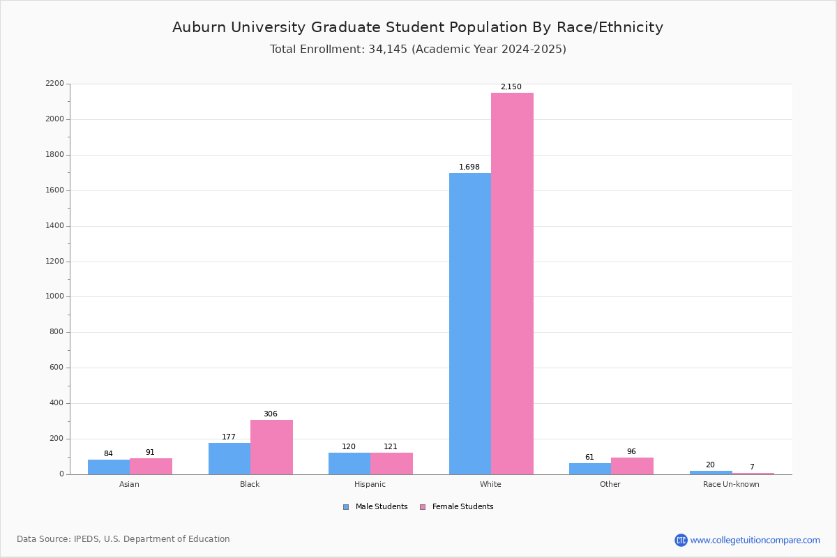 Auburn University Student Population and Demographics