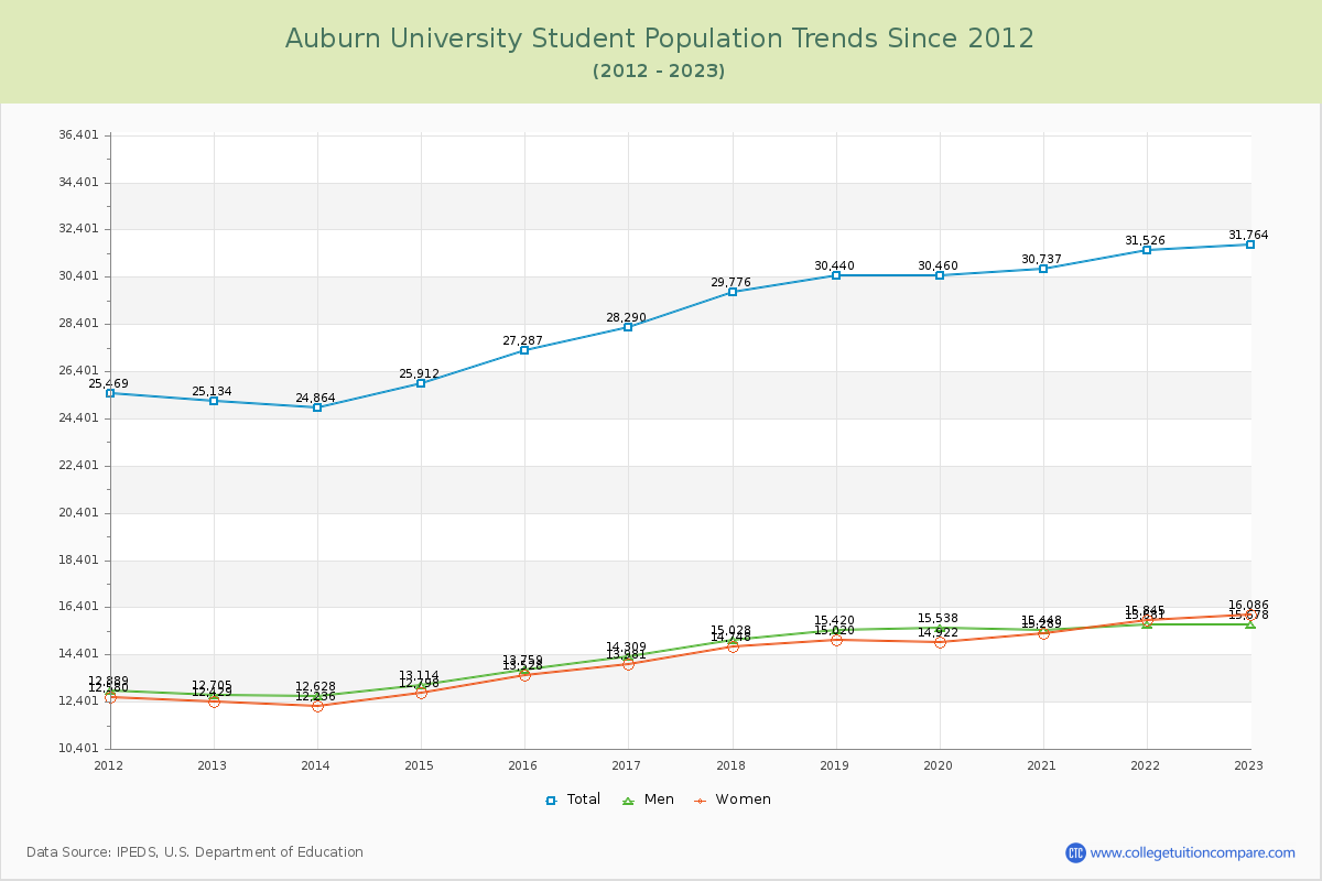 Auburn University Enrollment Trends Chart