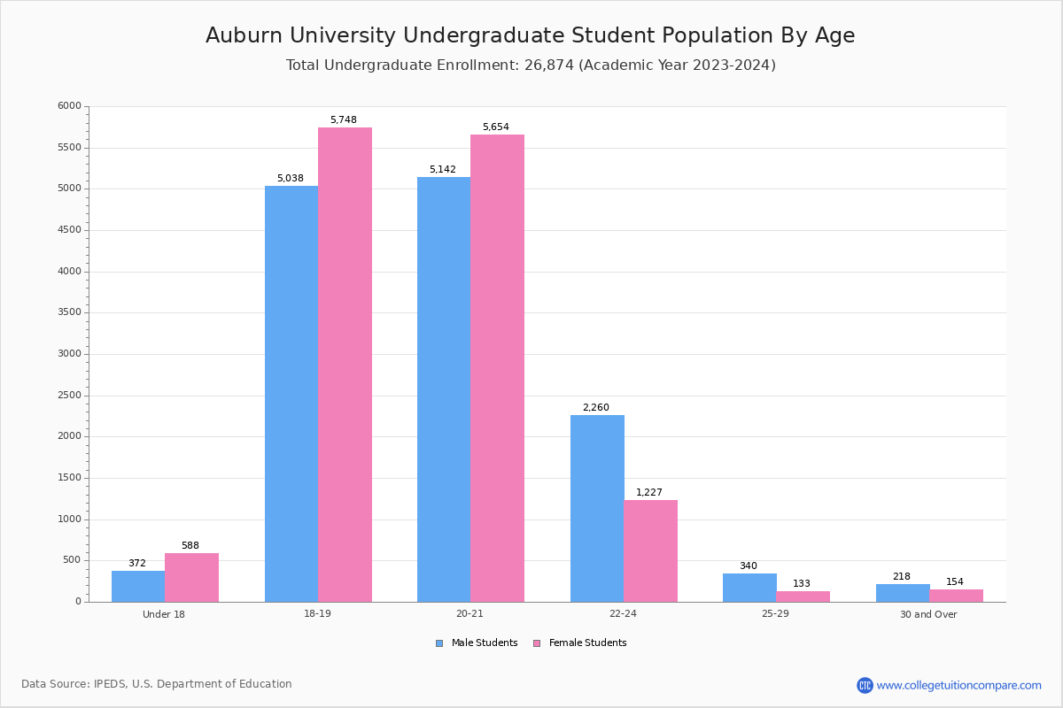 Auburn University Student Population and Demographics