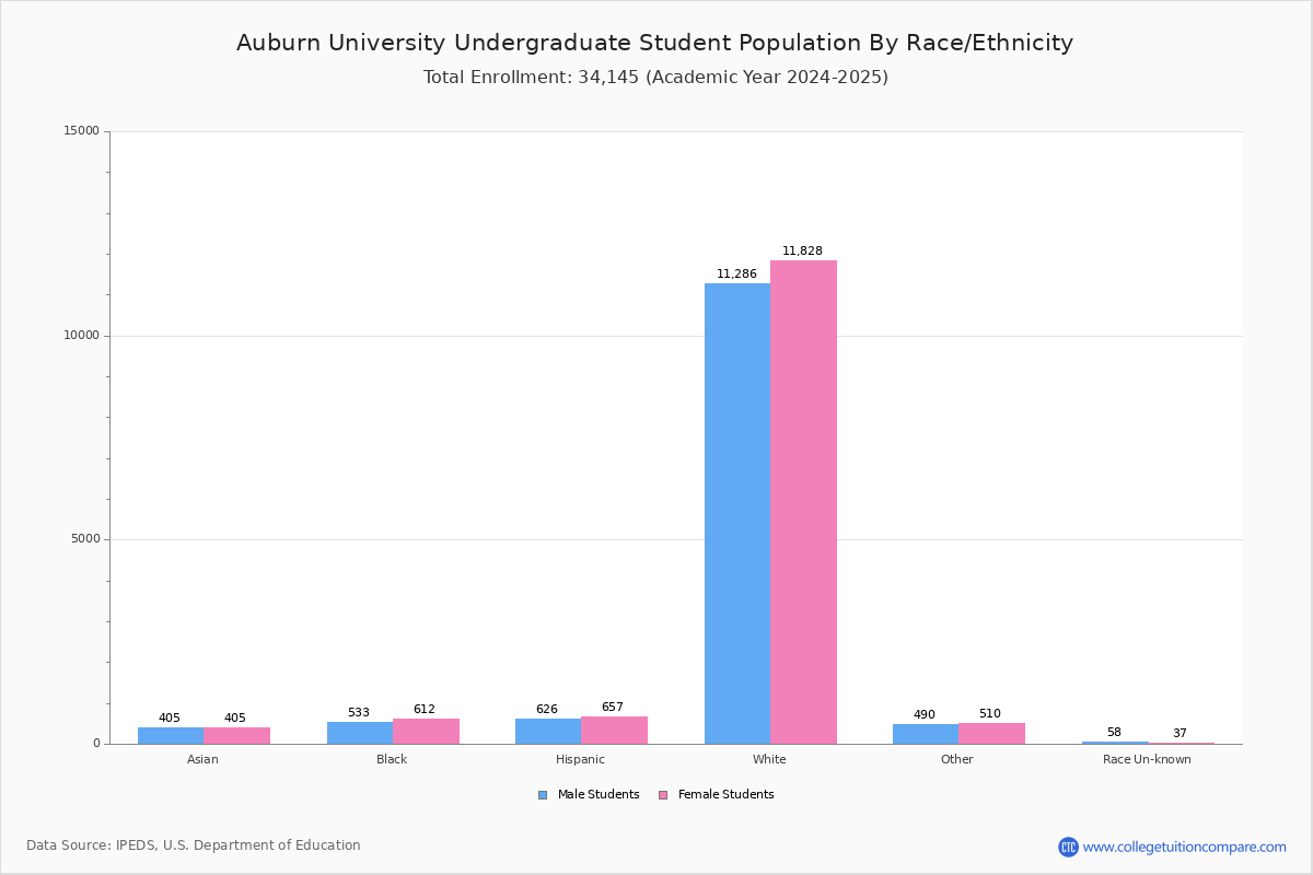 Auburn University Student Population and Demographics
