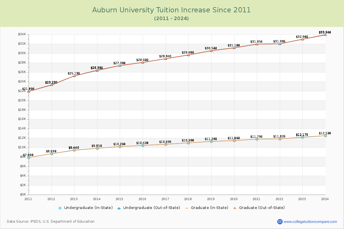 Auburn University Tuition & Fees Changes Chart