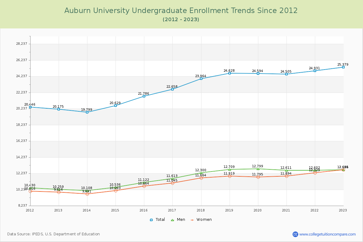 Auburn University Undergraduate Enrollment Trends Chart