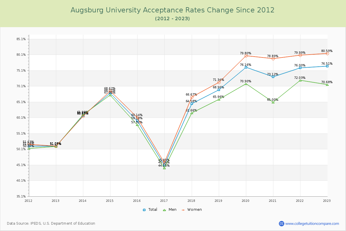Augsburg University Acceptance Rate Changes Chart
