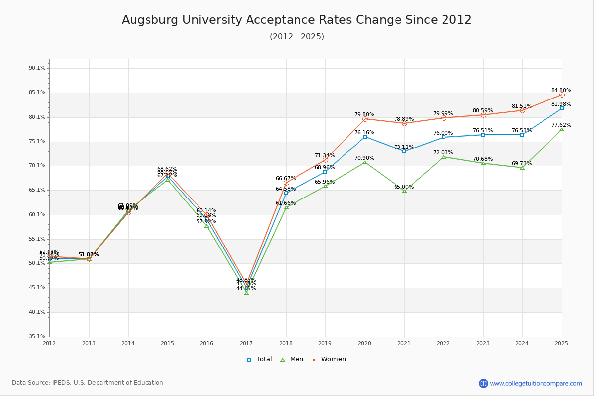 Augsburg University Acceptance Rate Trends Over Time - Historical Admission Rate Data Visualization Chart
