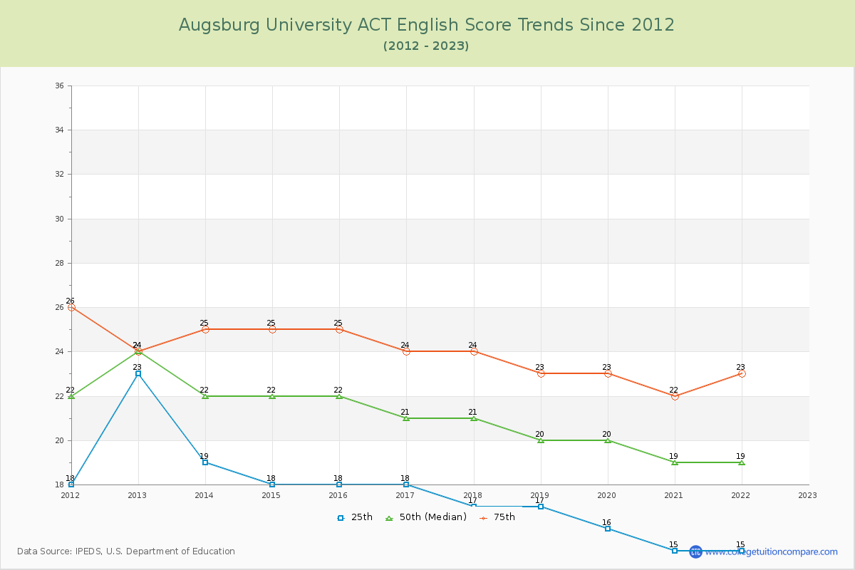 Augsburg University ACT English Trends Chart