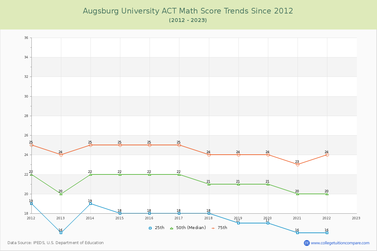 Augsburg University ACT Math Score Trends Chart