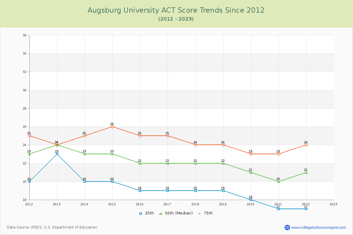 Augsburg University ACT Score Trends Chart