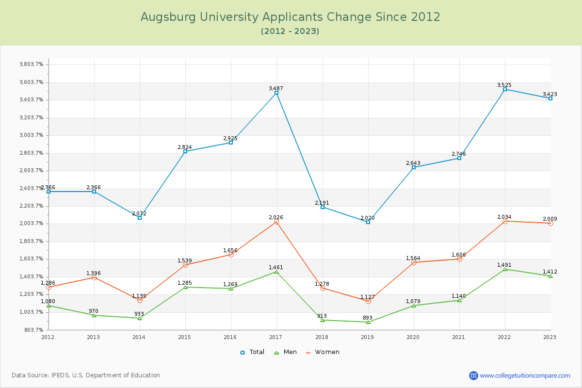 Augsburg University Number of Applicants Changes Chart