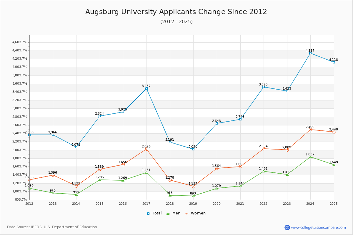 Augsburg University - 10 Year Applicants, Admissions, and Enrollment Trends Chart