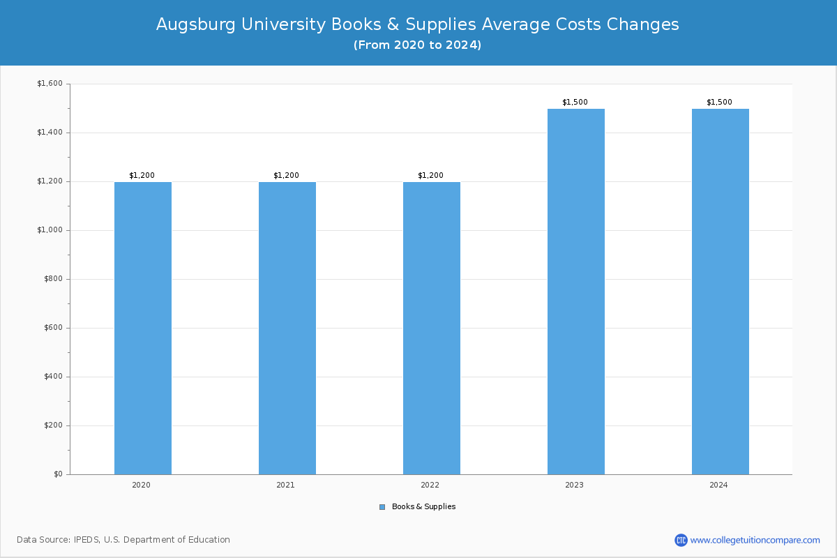 Augsburg University - Books and Supplies Costs