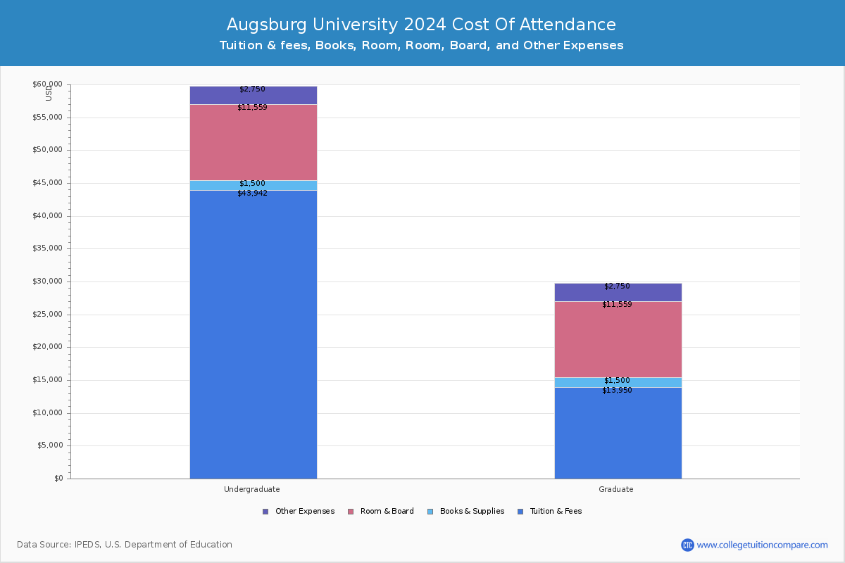 Augsburg University Tuition & Fees, Net Price
