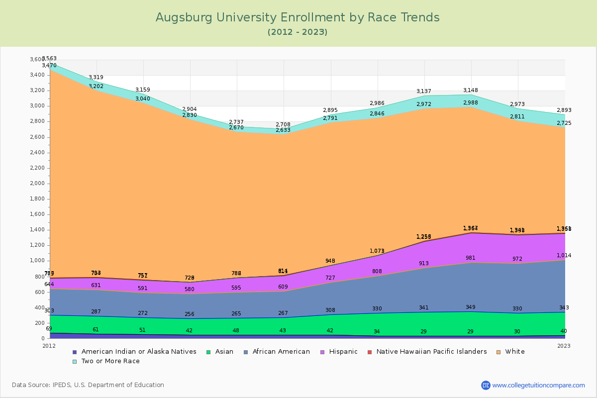 Augsburg University Enrollment by Race Trends Chart