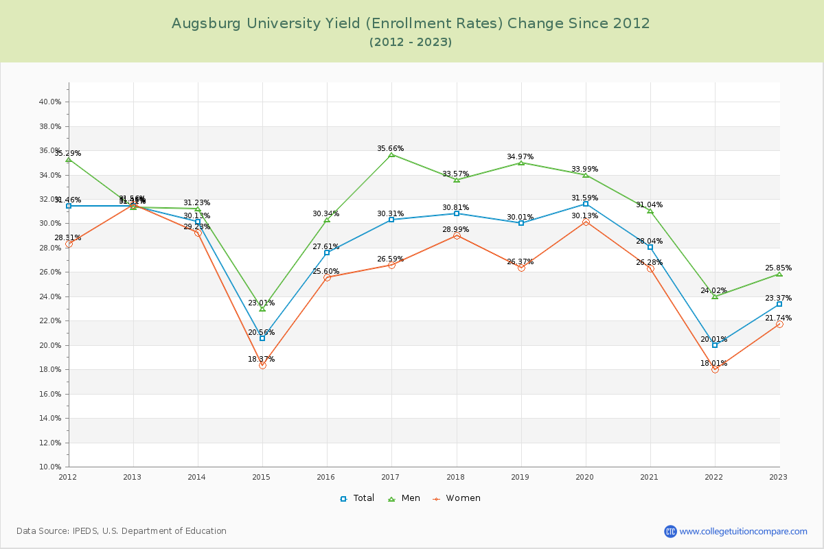 Augsburg University Yield (Enrollment Rate) Changes Chart