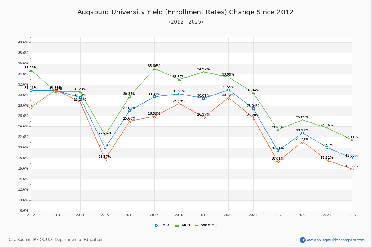 Augsburg University enrollment rate trends chart showing historical yield changes from 2015 to 2025