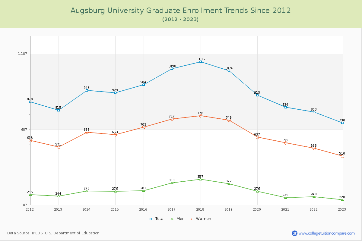 Augsburg University Graduate Enrollment Trends Chart