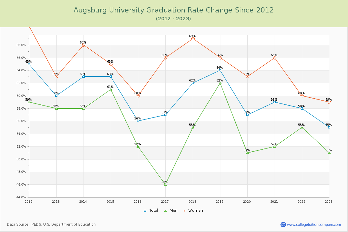 Augsburg University Graduation Rate Changes Chart