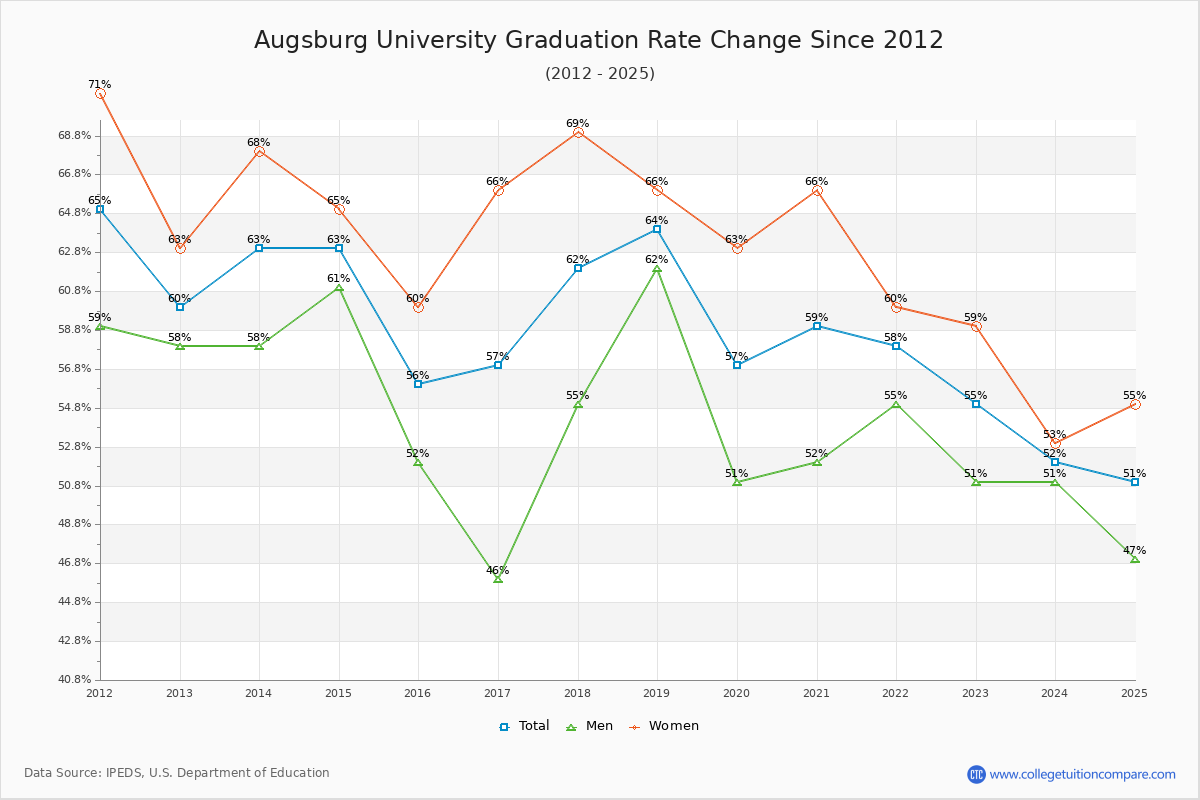 Augsburg University Graduation Rate Changes Chart
