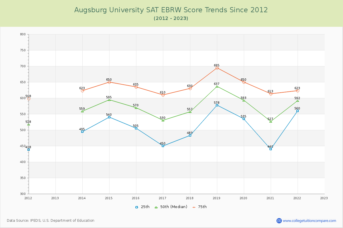 Augsburg University SAT EBRW (Evidence-Based Reading and Writing) Trends Chart
