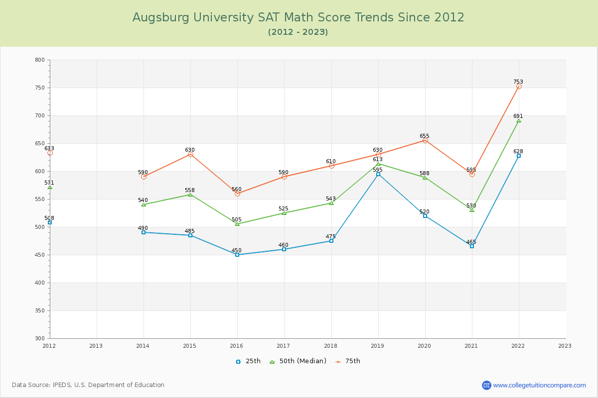 Augsburg University SAT Math Score Trends Chart
