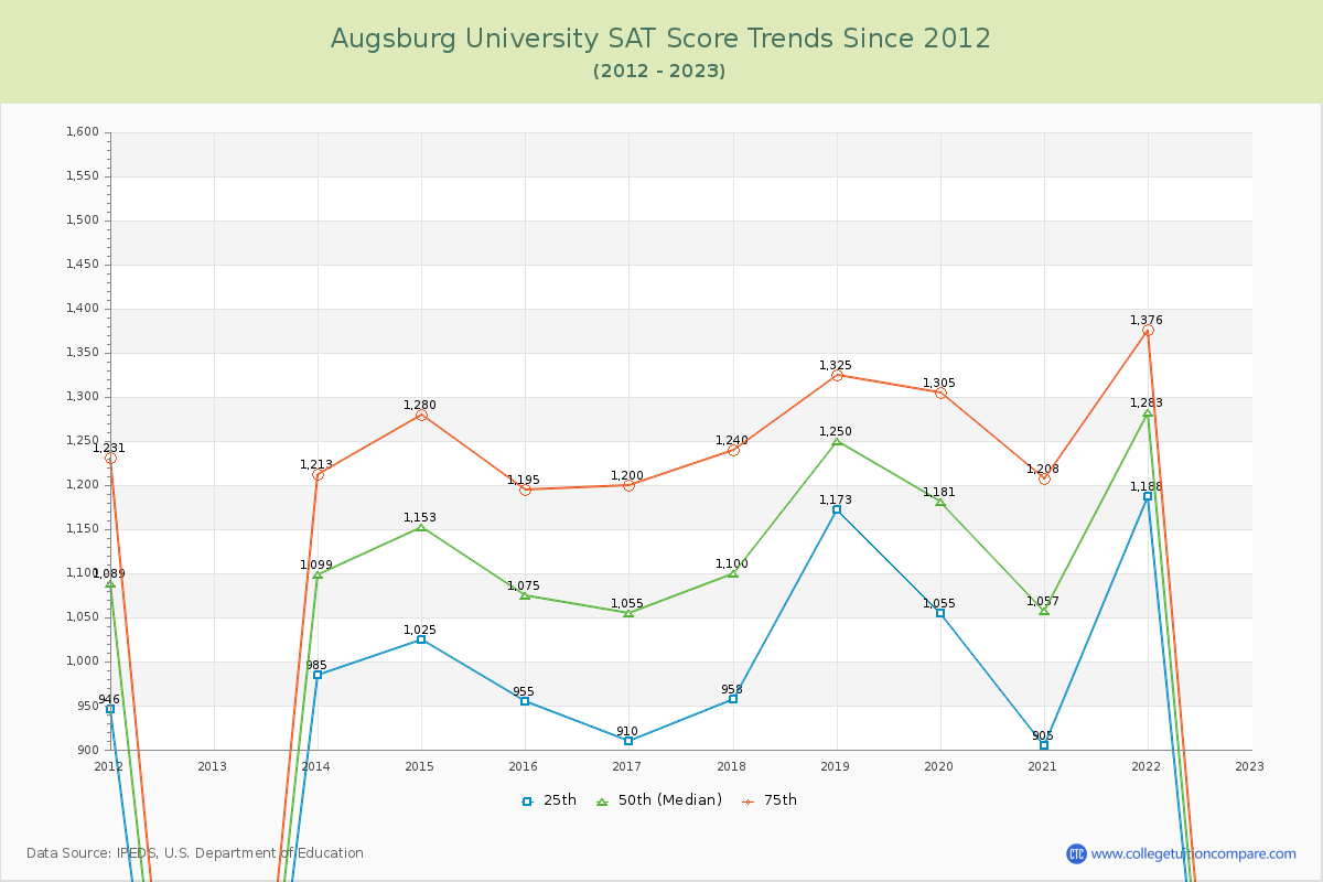 Augsburg University SAT Score Trends Chart