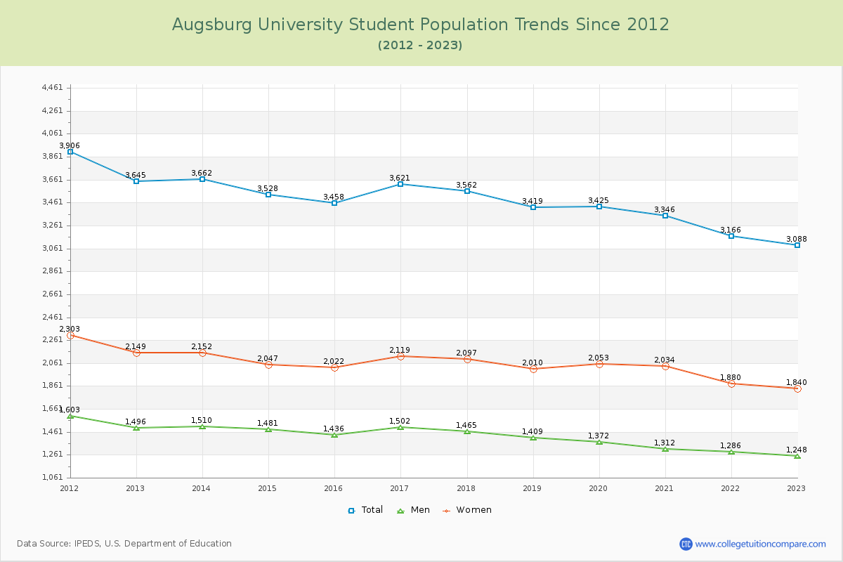 Augsburg University Enrollment Trends Chart