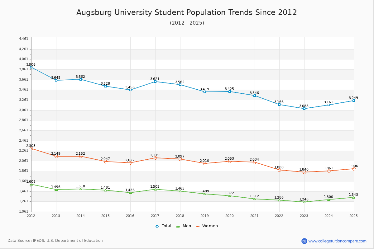 Augsburg University Enrollment Trends Chart