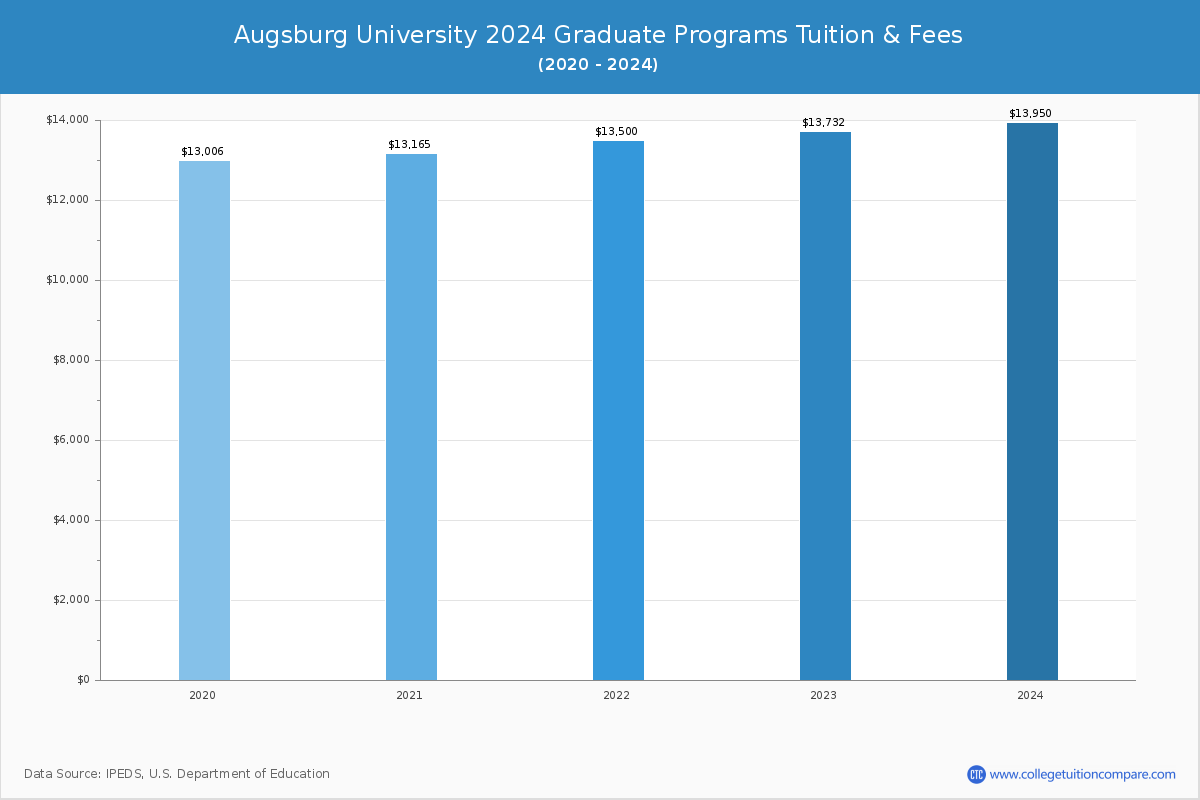 Augsburg University - Graduate Tuition Chart